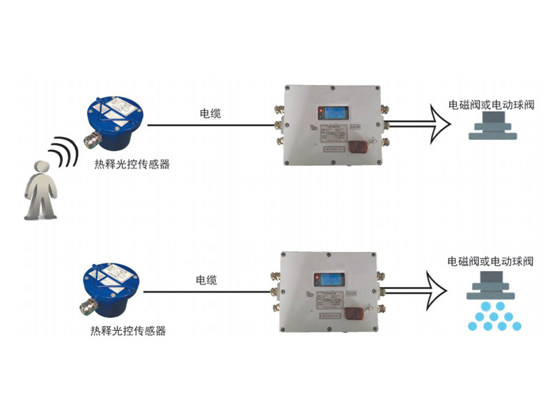 礦用熱釋光控自動灑水降塵裝置