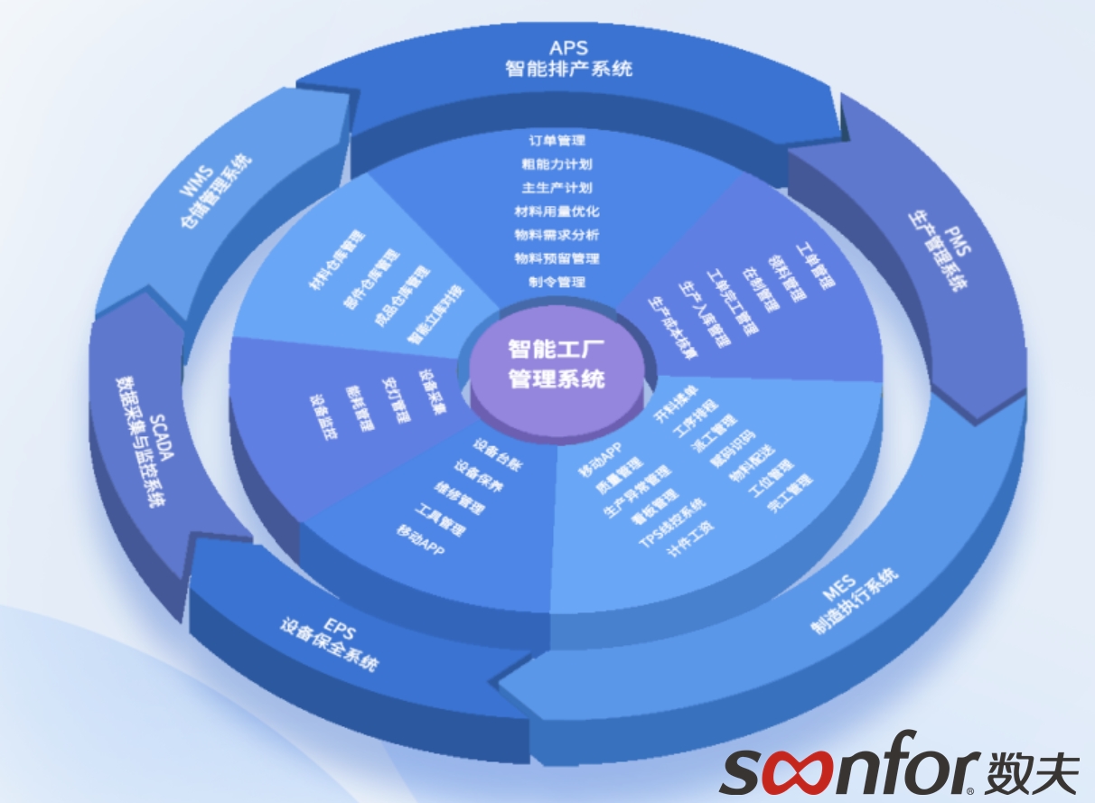 數(shù)夫軟件核心產(chǎn)品與服務(wù)介紹 驅(qū)動企業(yè)數(shù)字化轉(zhuǎn)型的核心動能