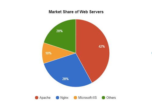Apache、Nginx與IIS 如何選擇適合您的Web服務器技術