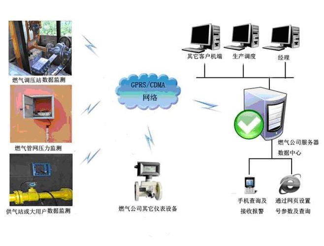 遠(yuǎn)程抄表監(jiān)控系統(tǒng) 集成監(jiān)控系統(tǒng)的最新之作
