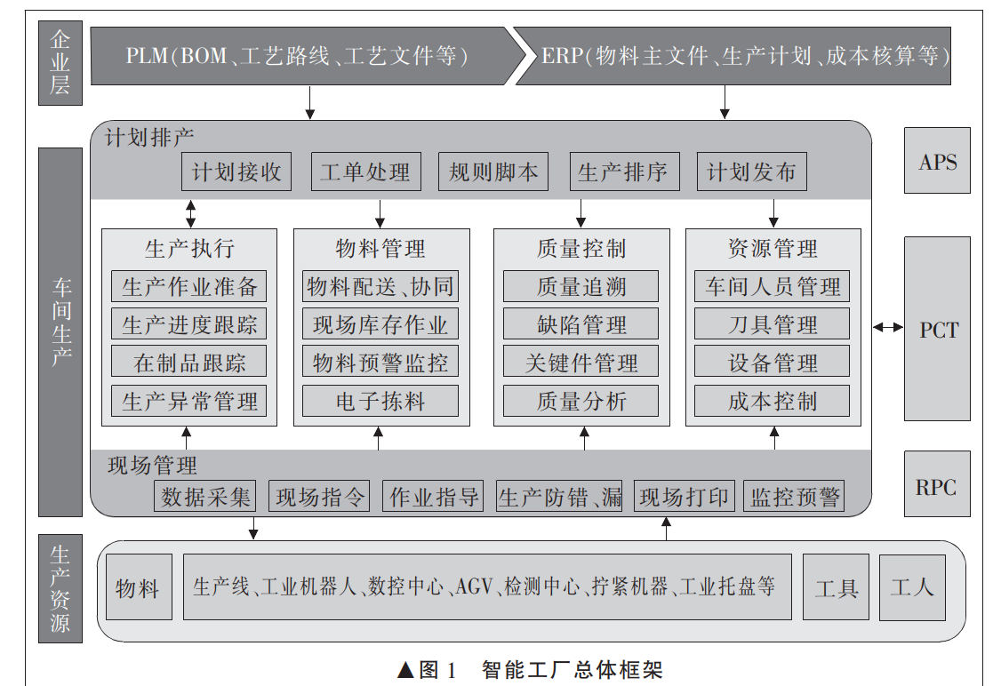 智能工廠